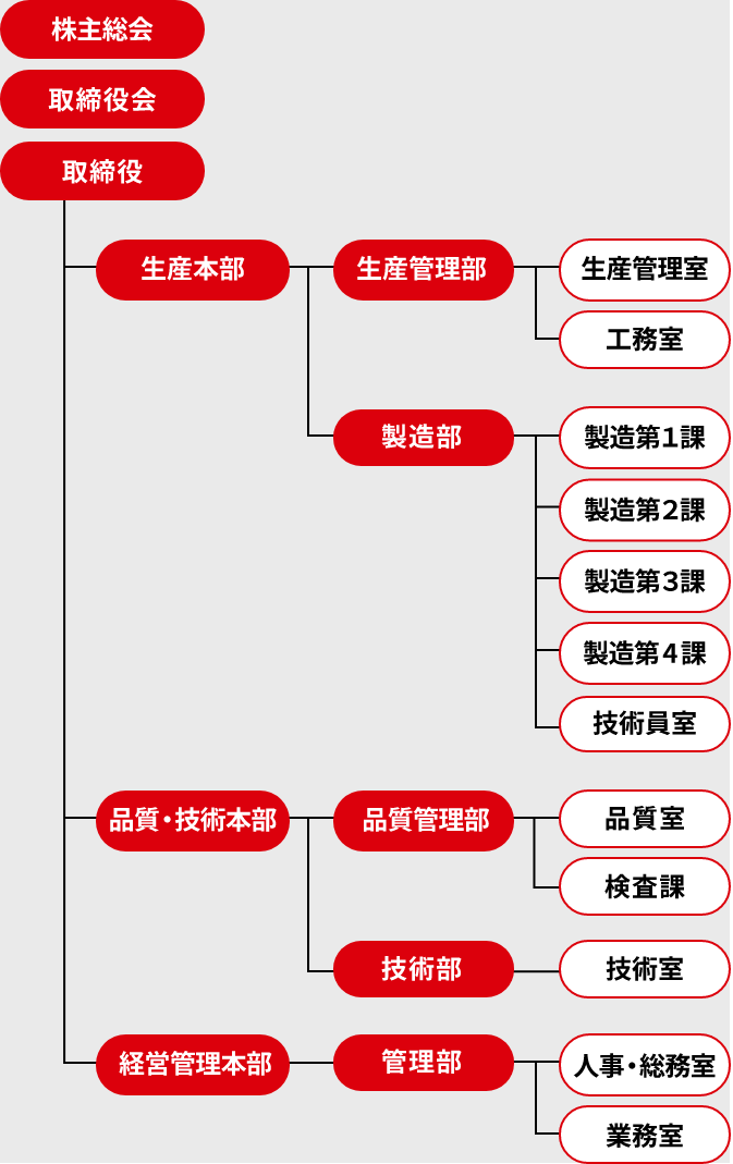 組織図